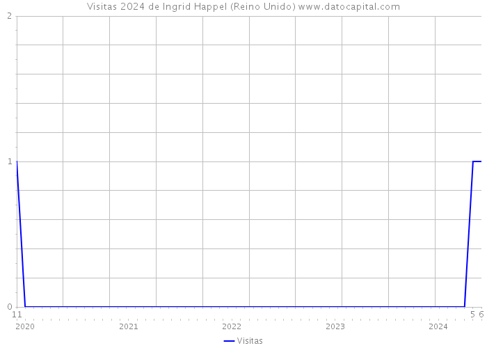 Visitas 2024 de Ingrid Happel (Reino Unido) 