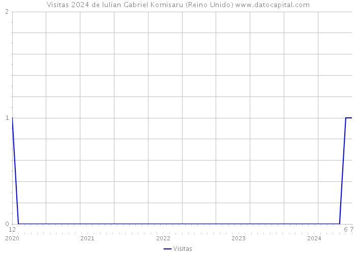 Visitas 2024 de Iulian Gabriel Komisaru (Reino Unido) 