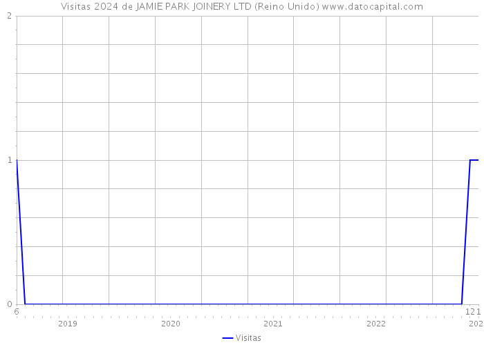 Visitas 2024 de JAMIE PARK JOINERY LTD (Reino Unido) 