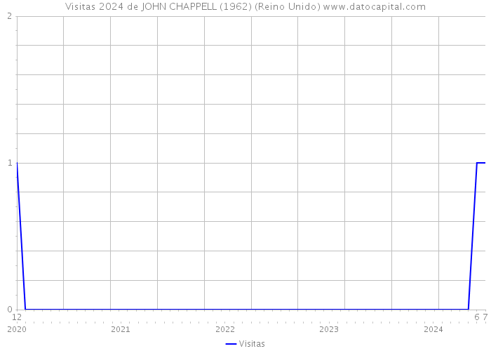 Visitas 2024 de JOHN CHAPPELL (1962) (Reino Unido) 