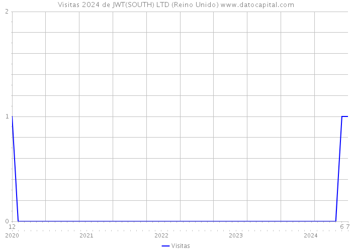 Visitas 2024 de JWT(SOUTH) LTD (Reino Unido) 