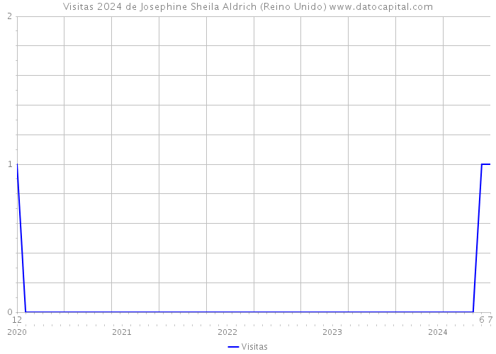 Visitas 2024 de Josephine Sheila Aldrich (Reino Unido) 