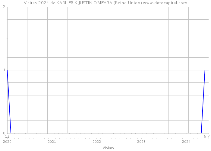 Visitas 2024 de KARL ERIK JUSTIN O'MEARA (Reino Unido) 