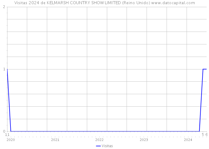 Visitas 2024 de KELMARSH COUNTRY SHOW LIMITED (Reino Unido) 