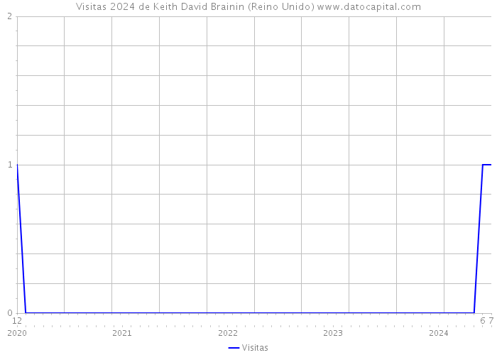 Visitas 2024 de Keith David Brainin (Reino Unido) 