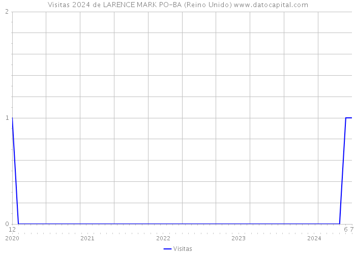 Visitas 2024 de LARENCE MARK PO-BA (Reino Unido) 