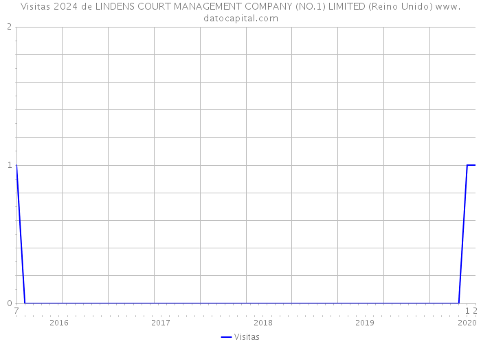 Visitas 2024 de LINDENS COURT MANAGEMENT COMPANY (NO.1) LIMITED (Reino Unido) 