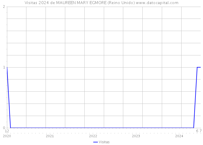 Visitas 2024 de MAUREEN MARY EGMORE (Reino Unido) 