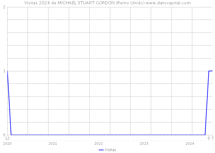 Visitas 2024 de MICHAEL STUART GORDON (Reino Unido) 