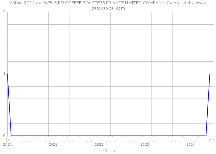 Visitas 2024 de OVENBIRD COFFEE ROASTERS PRIVATE LIMITED COMPANY (Reino Unido) 