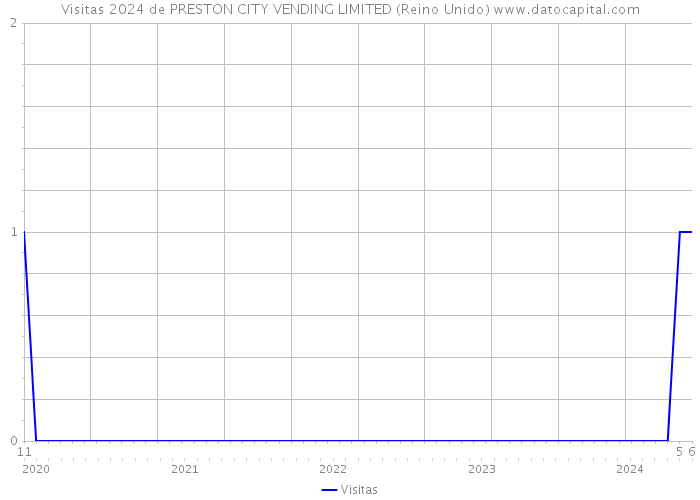 Visitas 2024 de PRESTON CITY VENDING LIMITED (Reino Unido) 