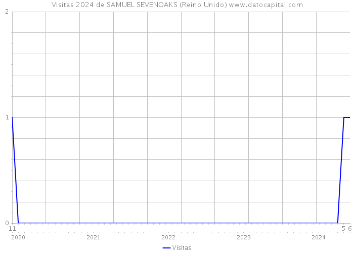 Visitas 2024 de SAMUEL SEVENOAKS (Reino Unido) 