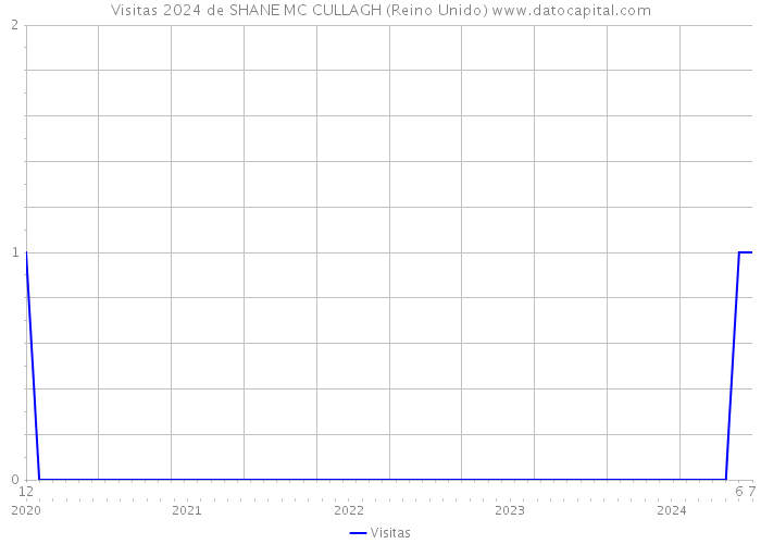 Visitas 2024 de SHANE MC CULLAGH (Reino Unido) 