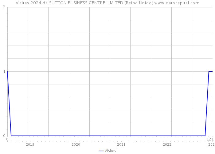 Visitas 2024 de SUTTON BUSINESS CENTRE LIMITED (Reino Unido) 