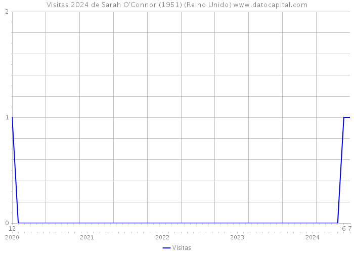 Visitas 2024 de Sarah O'Connor (1951) (Reino Unido) 