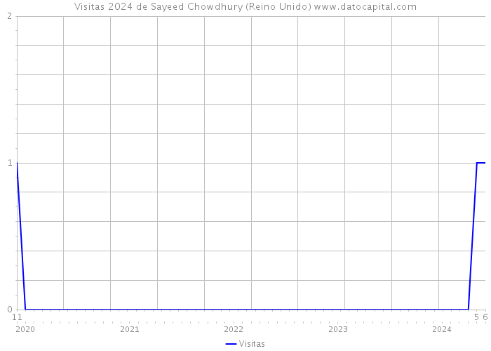 Visitas 2024 de Sayeed Chowdhury (Reino Unido) 