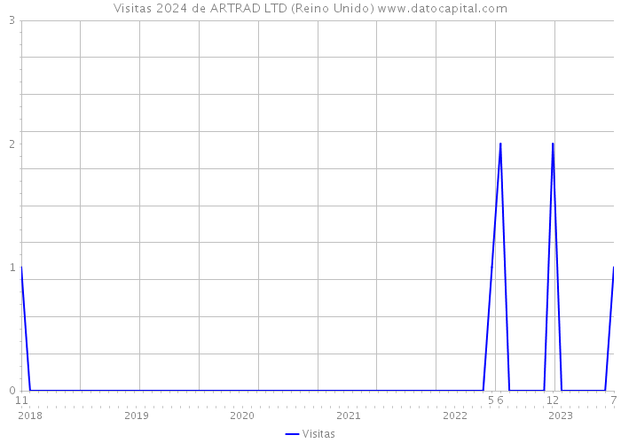 Visitas 2024 de ARTRAD LTD (Reino Unido) 