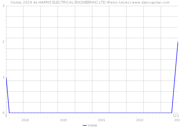Visitas 2024 de HARRIS ELECTRICAL ENGINEERING LTD (Reino Unido) 