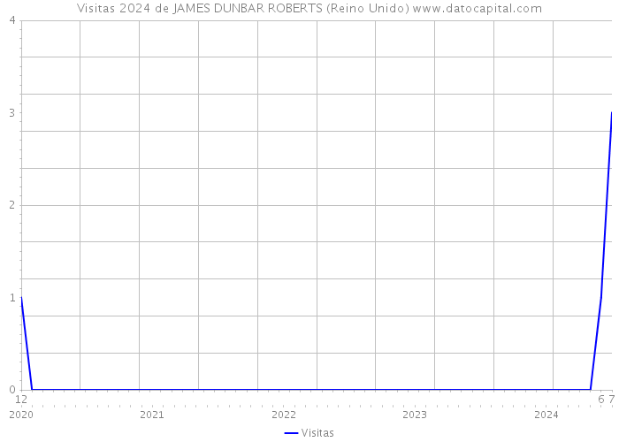 Visitas 2024 de JAMES DUNBAR ROBERTS (Reino Unido) 