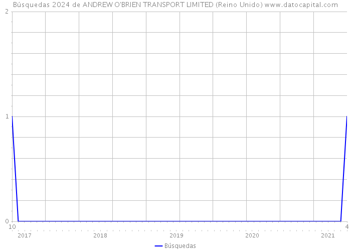 Búsquedas 2024 de ANDREW O'BRIEN TRANSPORT LIMITED (Reino Unido) 