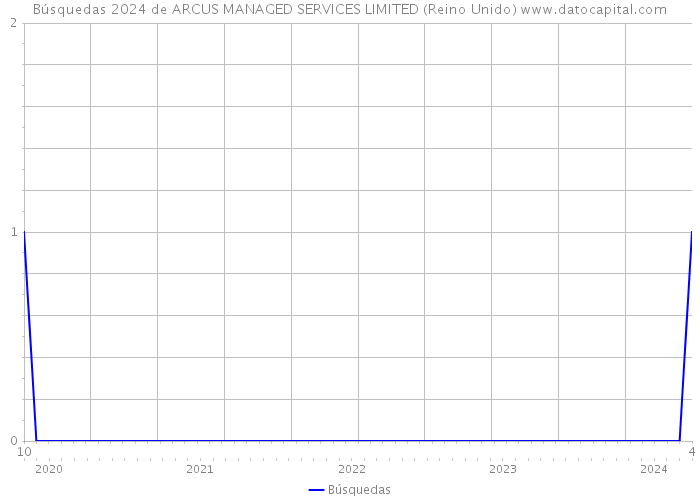 Búsquedas 2024 de ARCUS MANAGED SERVICES LIMITED (Reino Unido) 