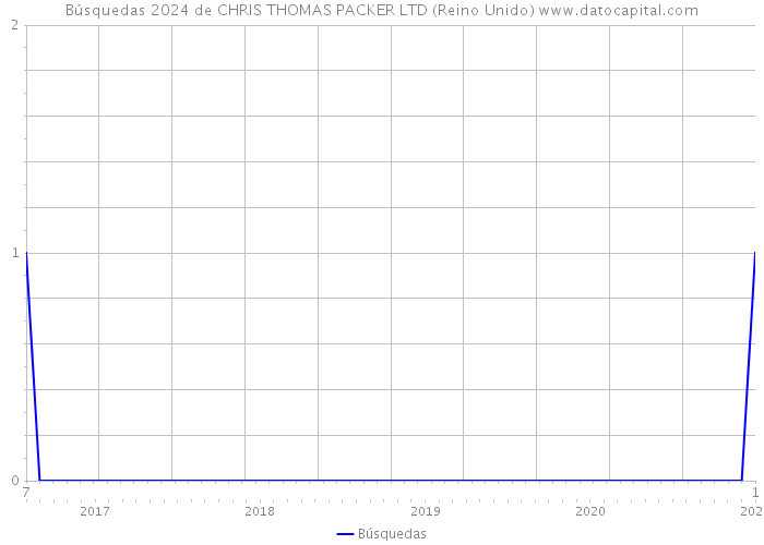 Búsquedas 2024 de CHRIS THOMAS PACKER LTD (Reino Unido) 