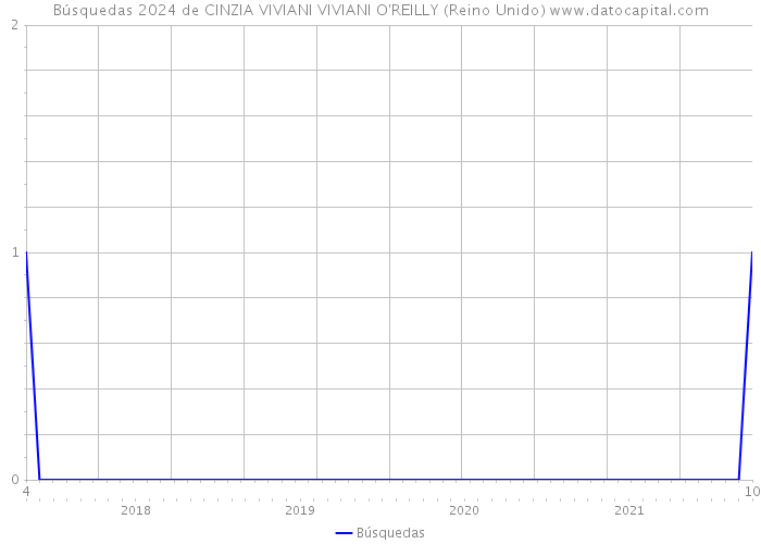 Búsquedas 2024 de CINZIA VIVIANI VIVIANI O'REILLY (Reino Unido) 