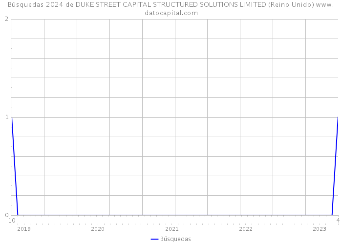 Búsquedas 2024 de DUKE STREET CAPITAL STRUCTURED SOLUTIONS LIMITED (Reino Unido) 