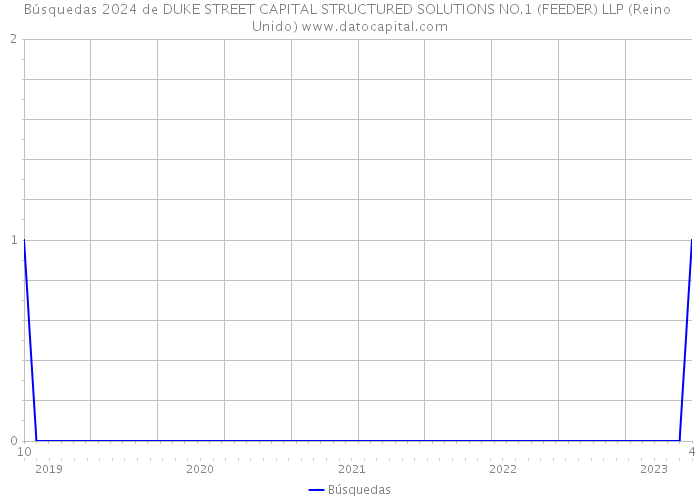 Búsquedas 2024 de DUKE STREET CAPITAL STRUCTURED SOLUTIONS NO.1 (FEEDER) LLP (Reino Unido) 