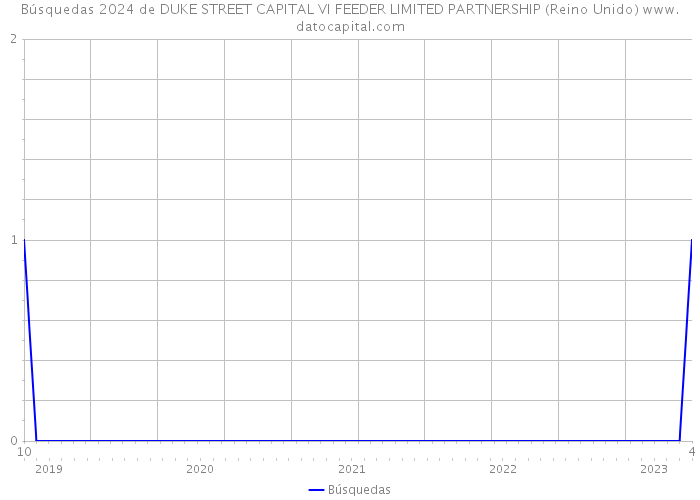 Búsquedas 2024 de DUKE STREET CAPITAL VI FEEDER LIMITED PARTNERSHIP (Reino Unido) 