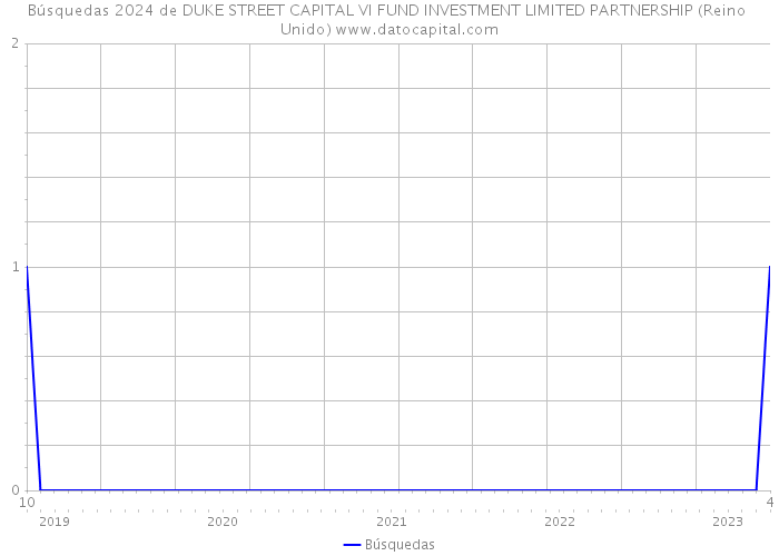 Búsquedas 2024 de DUKE STREET CAPITAL VI FUND INVESTMENT LIMITED PARTNERSHIP (Reino Unido) 