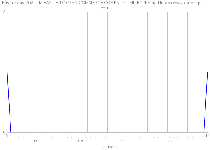 Búsquedas 2024 de EAST EUROPEAN COMMERCE COMPANY LIMITED (Reino Unido) 