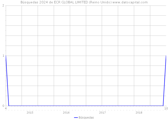 Búsquedas 2024 de ECR GLOBAL LIMITED (Reino Unido) 