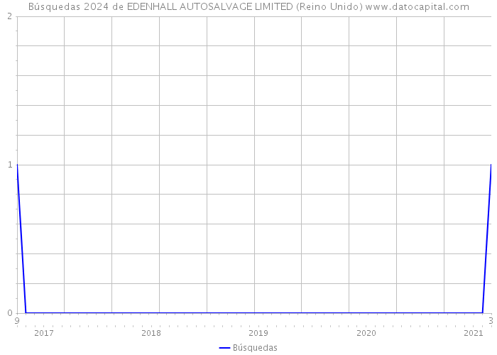 Búsquedas 2024 de EDENHALL AUTOSALVAGE LIMITED (Reino Unido) 