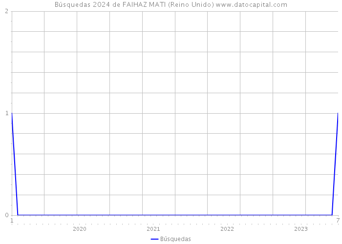 Búsquedas 2024 de FAIHAZ MATI (Reino Unido) 