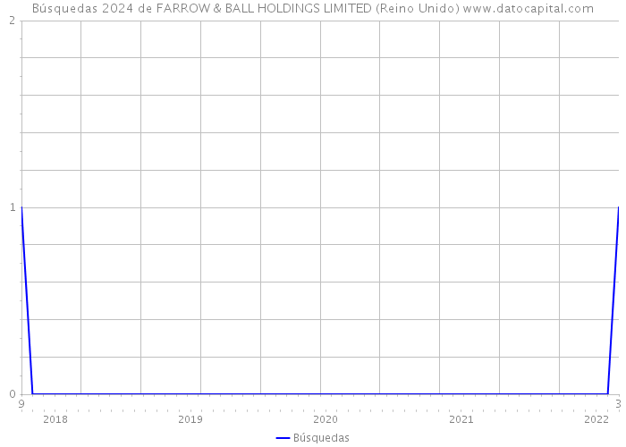 Búsquedas 2024 de FARROW & BALL HOLDINGS LIMITED (Reino Unido) 