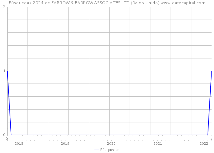 Búsquedas 2024 de FARROW & FARROW ASSOCIATES LTD (Reino Unido) 