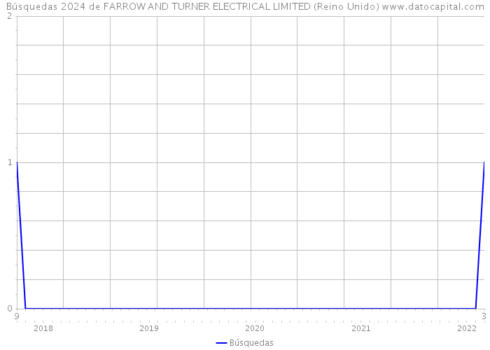 Búsquedas 2024 de FARROW AND TURNER ELECTRICAL LIMITED (Reino Unido) 