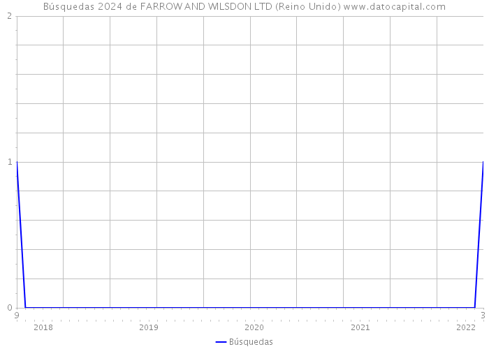 Búsquedas 2024 de FARROW AND WILSDON LTD (Reino Unido) 