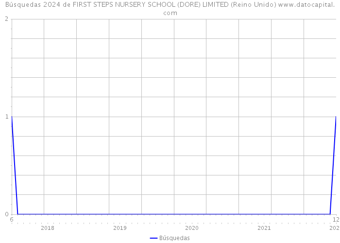 Búsquedas 2024 de FIRST STEPS NURSERY SCHOOL (DORE) LIMITED (Reino Unido) 