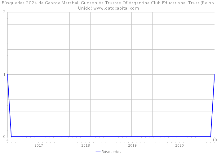 Búsquedas 2024 de George Marshall Gunson As Trustee Of Argentine Club Educational Trust (Reino Unido) 