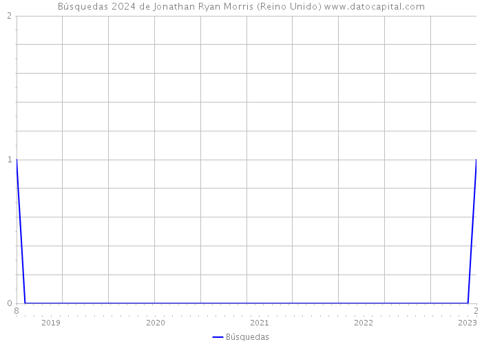 Búsquedas 2024 de Jonathan Ryan Morris (Reino Unido) 