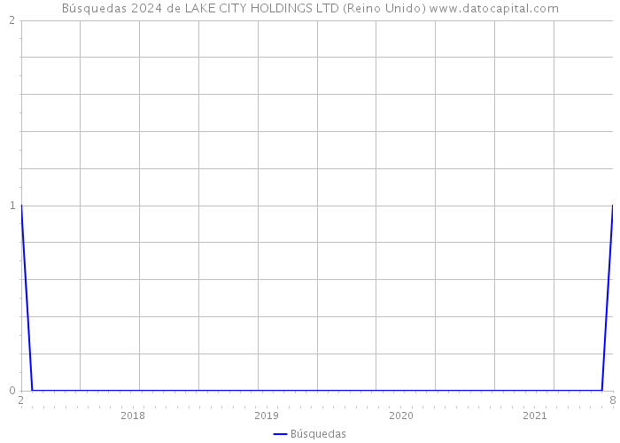 Búsquedas 2024 de LAKE CITY HOLDINGS LTD (Reino Unido) 