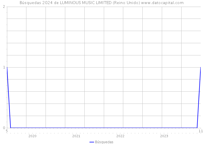Búsquedas 2024 de LUMINOUS MUSIC LIMITED (Reino Unido) 