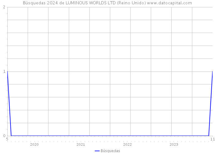 Búsquedas 2024 de LUMINOUS WORLDS LTD (Reino Unido) 