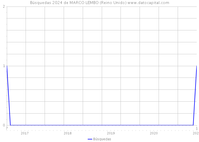 Búsquedas 2024 de MARCO LEMBO (Reino Unido) 