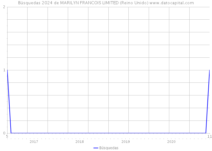 Búsquedas 2024 de MARILYN FRANCOIS LIMITED (Reino Unido) 