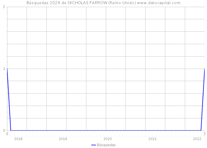 Búsquedas 2024 de NICHOLAS FARROW (Reino Unido) 