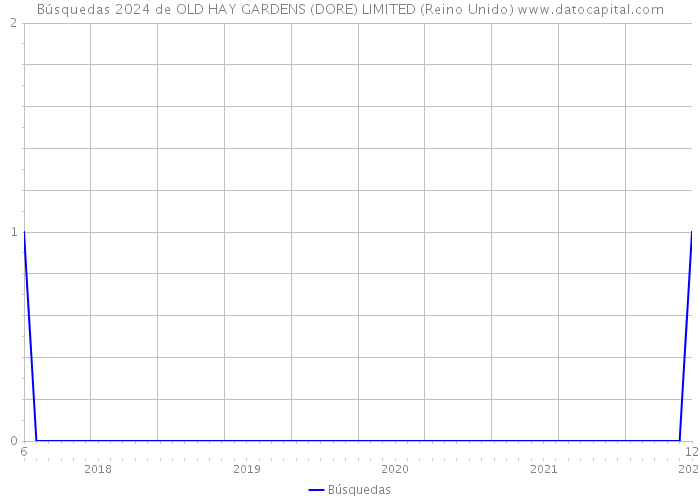 Búsquedas 2024 de OLD HAY GARDENS (DORE) LIMITED (Reino Unido) 