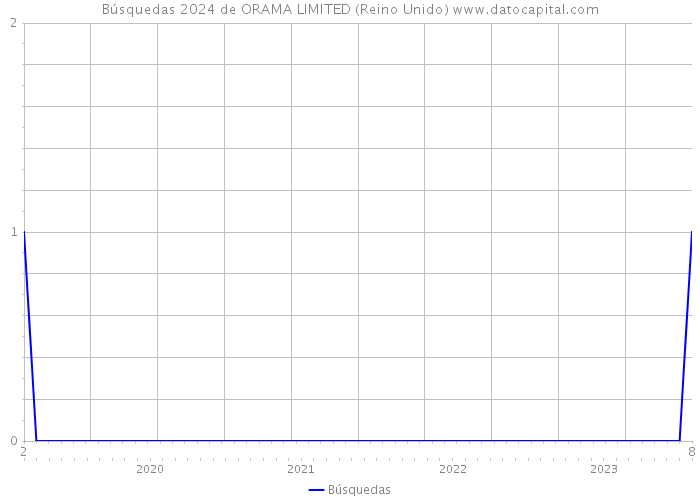 Búsquedas 2024 de ORAMA LIMITED (Reino Unido) 